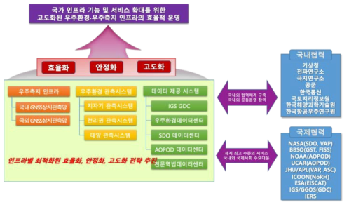 추진체계