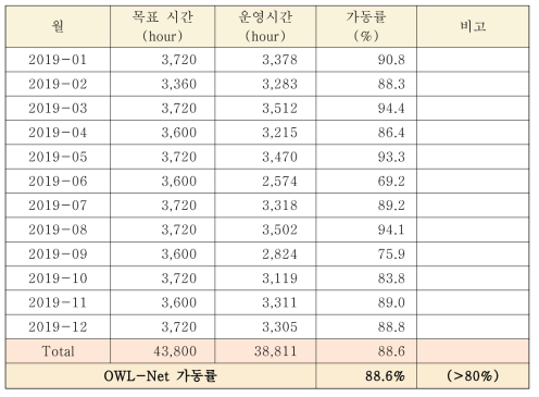 OWL-Net 월별 가동현황 및 가동률