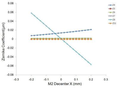 카세그레인 광학계에서 부경(M2)의 x축 편심이동에 따른 제르니케 계수 변화