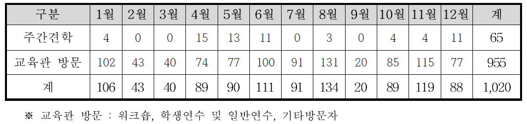 2019년 소백산천문대 월별 방문 현황