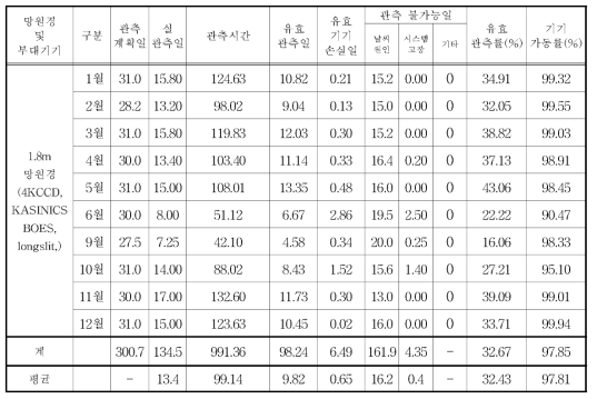 2014-2018년 보현산천문대 평균 월별 관측 현황 (전체 )