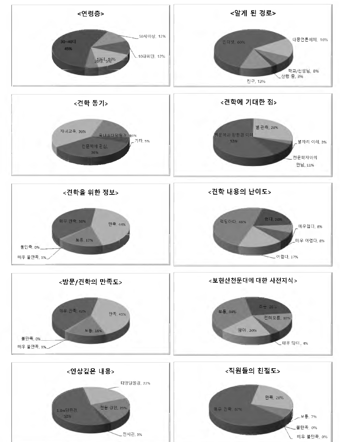 공개행사 설문 통계 도표