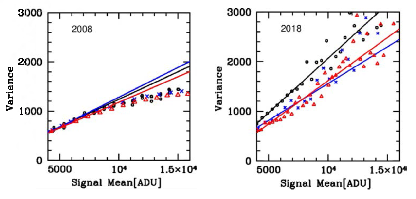 게인을 도출하기 위한 필터별 평균 세기 - 변이도 그래프. 왼쪽이 2008년 관측자료，오른쪽은 2018년 관측자료를 처리한 결과이다. 2차함수곡선으로 맞추고 Signal Mean=5000ADU에서 접선의 기울기를 표시하였다. 2차 곡선은 표시하지 않고 접선만을 표시하였다