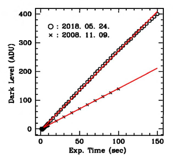 시간당 암잡음 발생율 추이. 직선의 기울기는 2008년 은 1.5ADU/sec, 2018년은 2.7ADU/sec이다