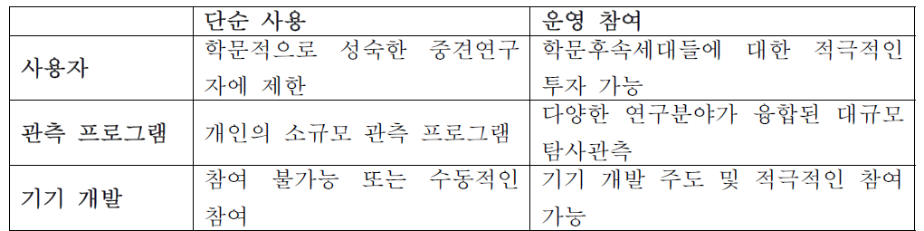 대형망원경 운영 참여의 필요성