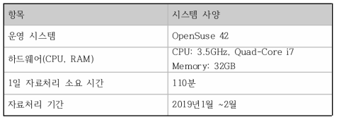 자료처리 하드웨어 시스템 사양과 성능