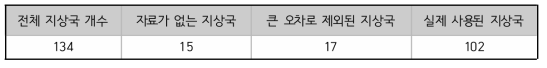 자료처리에 활용된 지상국 통계 (2019.1.1.)