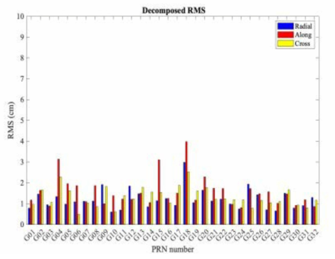 Decomposed Position Error