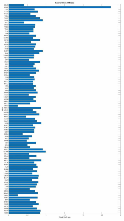Receiver Clock RMS (기준 관측소 지정 없음)