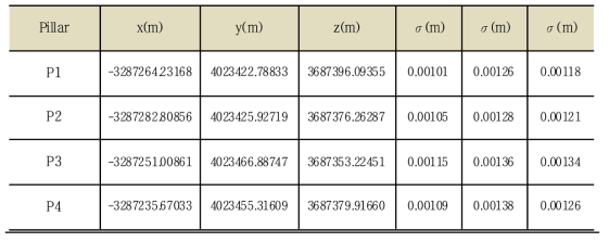 KVN 울산 전파천문대의 GNSS 기준점 좌표 및 오차값 산출 결과