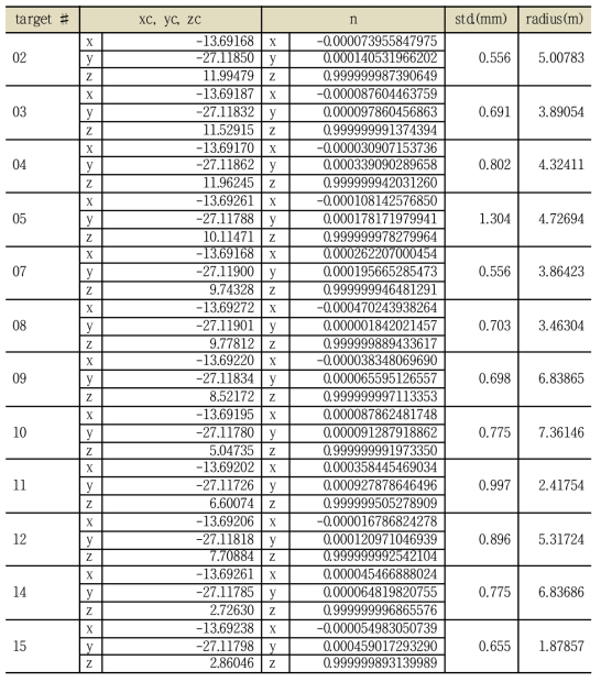 LGN 좌표계에서 Az 축 결정을 위한 Target 측정 결과