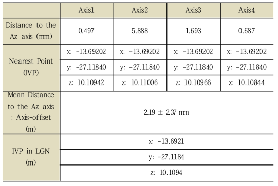 지역좌표계(LGN, Local Ground Network)에서 측지기준점과 IVP 측정결과