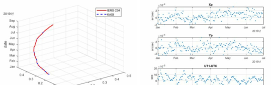 Comparison of polar motions in KASI and IERS C04 (left); ERP difference between KASI and IERS C04(right)