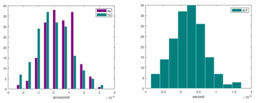 ERP results: histograms of polar motion (left) and UT1-UTC (right) difference between KASI and IERS C04