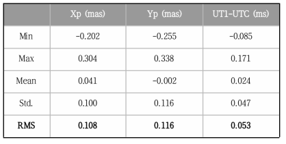 Difference between the estimated ERP and IERS C04