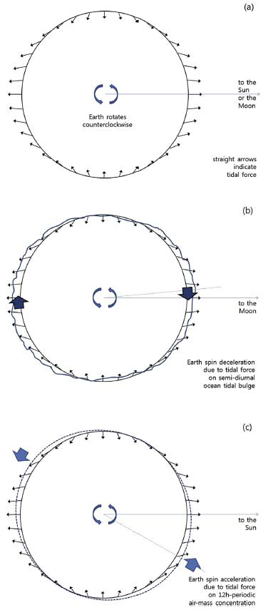 지구 회전속도 변화를 유발하는 원인들: (a) 달과 태양에 의한 지구조석력, (b) 해양에 의한 지구 회전 감속, (c) 대기에 의한 지구 회전 가속 (Na et al., 2019a)