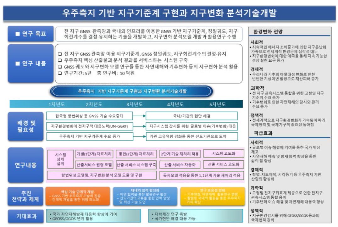 중장기 추진 전략