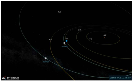 2019년 발견을 공인받은 2018 PM28과 2018 PP29의 궤도. PM28은 지구 궤도와 흡사하며, PP29는 긴 타원궤도를 돌아 태양에서 먼 때는 목성 궤도 밖까지 이동한다