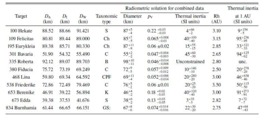 TPM 값과 비교한 AKARI, IRAS 및 WISE (DA; DI ; DW)의 소행성 직경 (Tedesco et al. 2005; Usui et al. 2011; Mainzer et al. 2016)