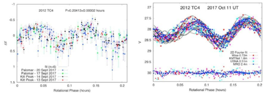 2012 TC4의 2017년 9월 관측을 통해 얻은 광도곡선(왼쪽), 2017년 10월 11일 관측을 통해 획득한 광도곡선과 2D 푸리에(fourier) 모델(오른쪽)