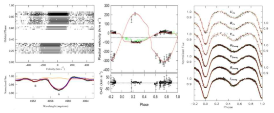맥동식쌍성 V392 Ori의 trailed 스펙트럼(좌), 시선속도(중)와 광도곡선(우)