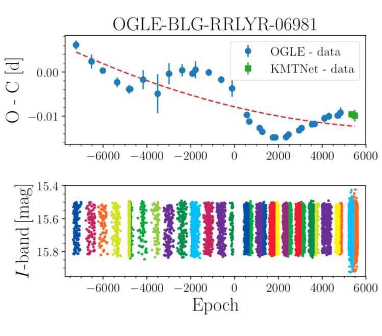 OGLE과 KMTNet 관측자료를 이용하여 광도곡선 템플릿으로 구한 O-C도. 장주기 변화를 보정하기 위해 2차 함수를 이용하여 fit을 한 후 잔차에 대해 케플러 궤도운동 방정식을 적용하여 동반성의 질량을 유추한다. OGLE III와 IV 관측자료가 대부분의 시간을 포함하고 있으며, 가장 최근에 관측된 KMTNet 자료는 심볼과 색깔을 다르게 표시했다. 그림에서 볼 수 있듯 KMTNet 관측자료는 3개 관측소에서 관측이 이루어졌기 때문에 OGLE에 비해 양이 압도적으로 많다