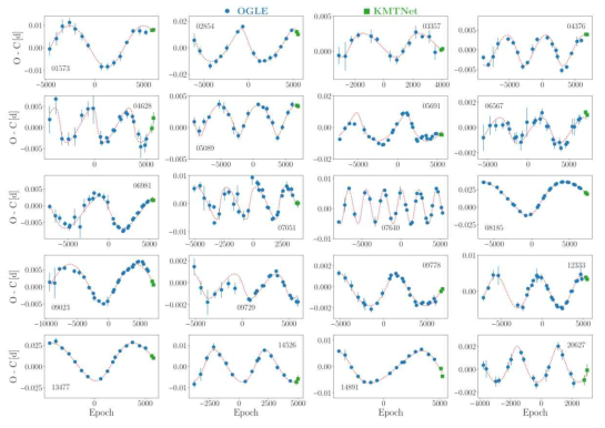 9,000여개의 관측 샘플 중에서 광시간 변화 방법을 이용하여 찾은 쌍성계에 속한 RR Lyr 후보들. 그림에서 녹색으로 표시한 마지막 2점은 KMTNet관측 자료이다