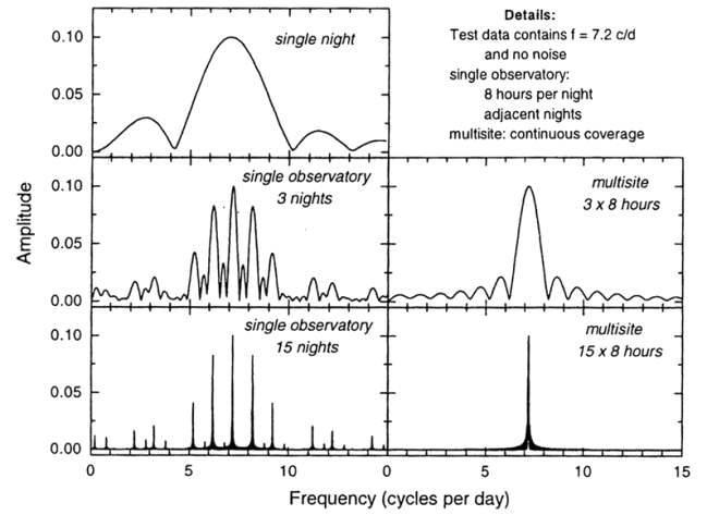 가상자료를 이용한 주기 분석 시뮬레이션(Breger 2000, ASPC, 210, 3). 왼쪽은 1개 천문대에서 하루에 8시간씩 관측한 경우이고 오른쪽은 여러 천문대에서 24시간 연속 관측한 경우임. 위부터 하룻밤, 3일 밤, 15일 밤 관측한 자료에 해당함
