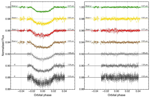 (좌) WASP-74b의 광학(gʹrʹiʹzʹ)과 적외선(JHK) 광도곡선. (우) 관측에서 모델을 빼준 잔차(Mancini et al. 2019)