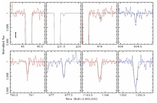정규화된 케플러 광도곡선 of Kepler-47d (Orosz et al. 2019)