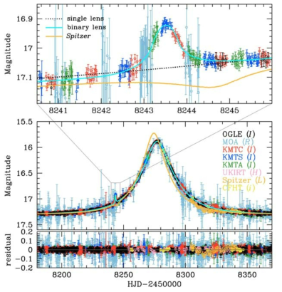 OGLE-2018-BLG-0596 사건의 광도곡선. 행성신호는 KMTNet에 의해 발견됨. 시차를 측정하기 위한 Spitzer 관측이 이루어짐