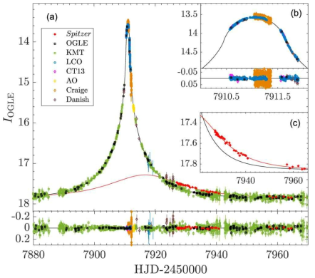 OGLE-2017-BLG-0896 사건의 광도곡선. 지상관측을 통해 유한광원효과에 의한 광도곡선의 변형이 확인됨. 시차효과를 검출하기 위한 Spitzer 관측이 이루어짐