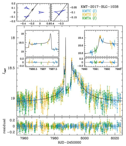 KMT-2017-BLG-1038의 광도곡선 및 행성모델. KMTNet 단독으로 검출. 뚜렷한 광도 변화는 행성계에 의한 나타났으며 이는 행성 모델로 설명된다
