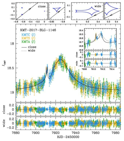 KMT-2017-BLG-1146 사건 광도곡선 및 행성모델. KMTNet 단독으로 검출. 전형적인 광도 변화는 행성계에 의한 나타났으며 이는 행성 모델 (close)로 설명된다