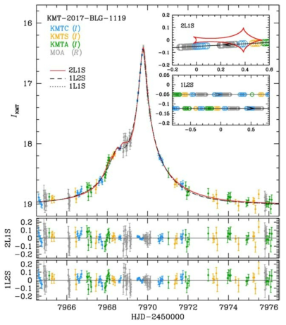 KMT-2017-BLG-1119 사건의 광도곡선. KMTNet에 의해 발견된 행성 후부 사건. 2L1S/1L2S degeneracy로 인해 두 가지 광도곡선 해석이 가능