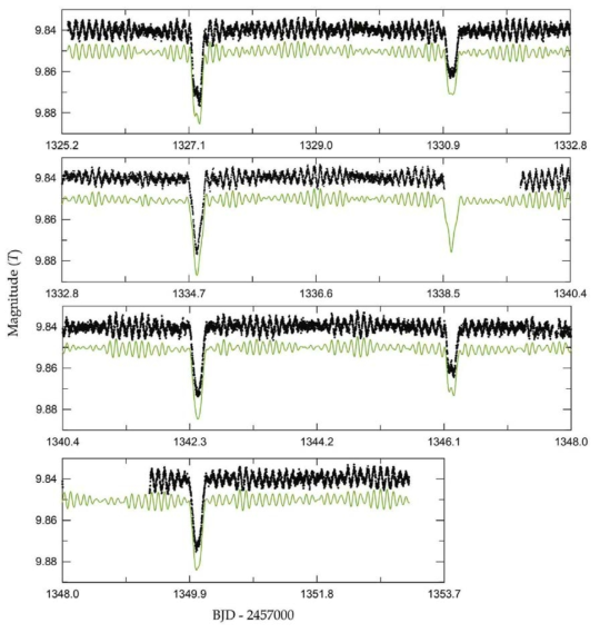TESS 우주망원경의 Sector 1 동안 관측한 TIC 309658221의 시계열 관측자료(검은색 원)와 식과 맥동 현상을 결합한 모델 광도곡선(초록색 실선)
