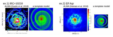 ALMA 전파 간섭계 관측 이미지와 유체역학 수치실험 샘플 모형과의 비교. 나선과 고리가 혼합된 형태는 타원궤도 쌍성이 만드는 나선구각구조를 궤도가 경사진 상태로 관측할 경우와 유사함을 알 수 있다
