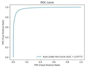 혈관추출 알고리즘 성능 (ROC curve)