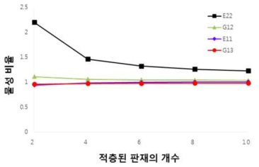 아키텍처 소재의 물성의 적층 판재 수에 따른 기계적 물성 경향