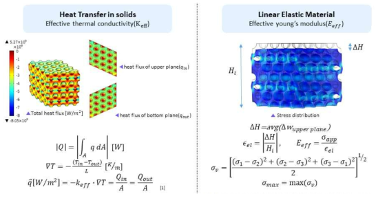 (좌) 유효 열전도도(keff)의 계산, (우) 유효 영률(Eeff)의 계산