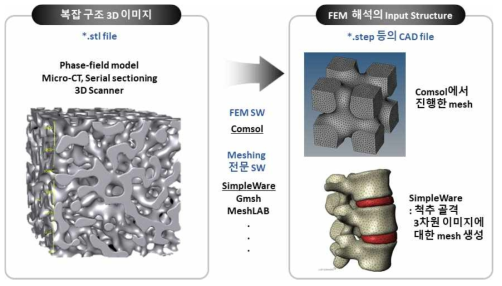 3D 볼륨데이터로부터 유한요소의 생성