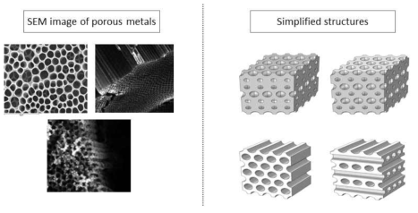 (좌) 실제 다공구조 예시, (우) 본 연구에서 해석한 4가지의 다공 구조 모델