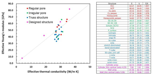 다양한 구조에 대한 유효물성 해석 결과 (기공률은 모두 50%)