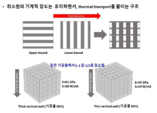 해석 결과를 분석하여 새로 설계한 wall array 구조 (designed structure)