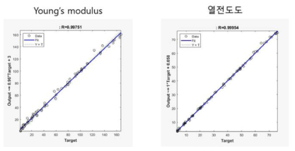 Truss 구조에 대한 영률과 열전도도에 대한 Neural Network 모델 수립 결과