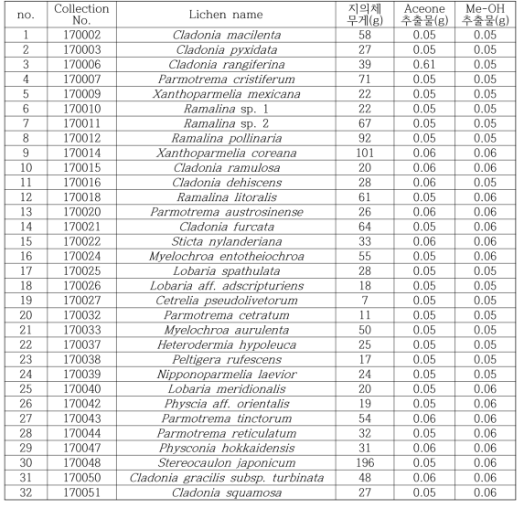 한국산 거대 지의류 32종 목록 및 추출물