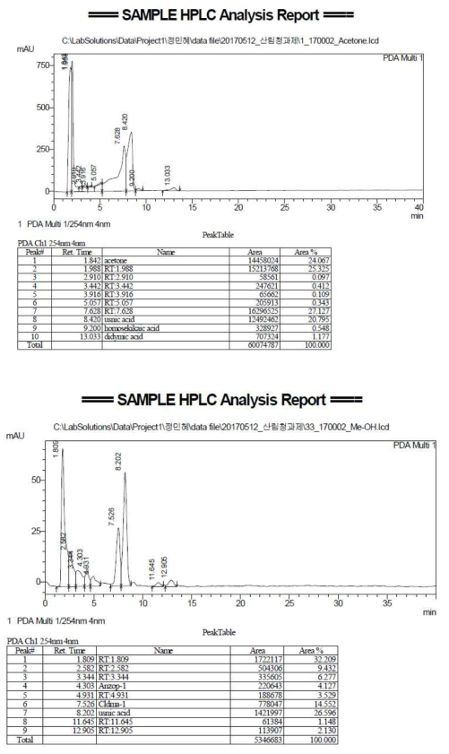 한국산 거대 지의류 chemical 프로파일 분석을 위한 HPLC data (채집번호 170002번인 Cladonia pyxidata 의 아세톤추출물 (추출물번호 2) HPLC 분석자료 (상) 및 메탄올 추출물 (추출물번호 34)의 HPLC 분석자료 (하)