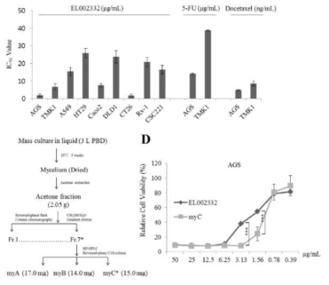 EL002332 추출물의 암종별 세포독성 IC50 및 단일 활성성분 myC 분리, 동정, 활성 확인