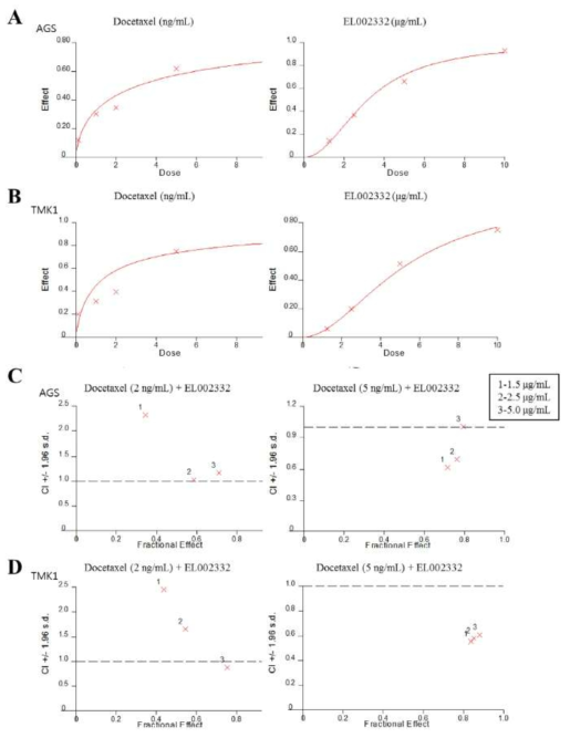 EL002332 추출물을 복강 투여하였을 때 쥐 생체 내 항암효과 및 Docetaxel 병용투여에 대한 Combination index (CI) value