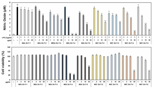 선별된 2종의 지의류 에텔아세테이트 분획물의 RAW264.7세포의 NO 생성 억제에 미치는 영향. 배양된 세포를 96 well plate에 분주하고 24시간 배양. 시료를 처리하고 24시간 후 NO의 생성량 및 세포의 생존을 측정
